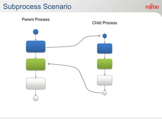 Subprocess Scenario
Parent Process
Child Process
 