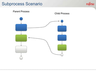 Subprocess Scenario
Parent Process
Child Process
 