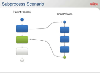Subprocess Scenario
Parent Process
Child Process
 