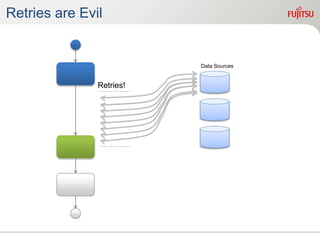Retries are Evil
Retries!
Data Sources
 