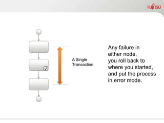 A Single
Transaction
Any failure in
either node,
you roll back to
where you started,
and put the process
in error mode.
 