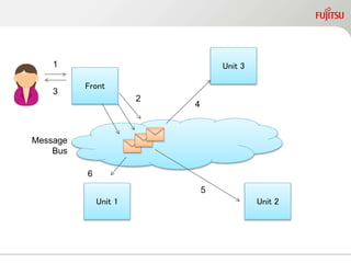 Front
1
2
3
Unit 1 Unit 2
Unit 3
4
5
6
Message
Bus
 