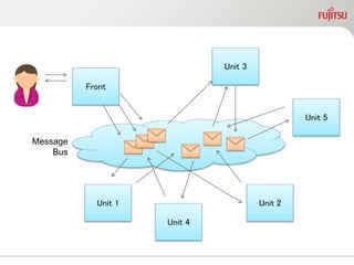 Front
Unit 1 Unit 2
Unit 3
Unit 5
Unit 4
Message
Bus
 