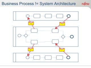Business Process != System Architecture
 