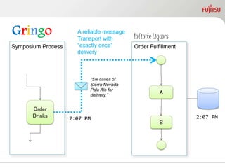 Gringo
Symposium Process
Order
Drinks
Order Fulfillment
A
B
Infinite Liquors
A reliable message
Transport with
“exactly once”
delivery
“Six cases of
Sierra Nevada
Pale Ale for
delivery.”
2:07 PM 2:07 PM
 