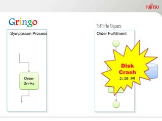 Gringo
Symposium Process
Order
Drinks
Order Fulfillment
A
B
Infinite Liquors
Disk
Crash
2:10 PM
 