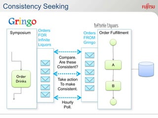 Consistency Seeking
Gringo
Symposium
Order
Drinks
Order Fulfillment
A
B
Infinite Liquors
Orders
FOR
Infinite
Liquors
Orders
FROM
Gringo
Compare.
Are these
Consistent?
Take action
To make
Consistent.
Hourly
Poll.
 