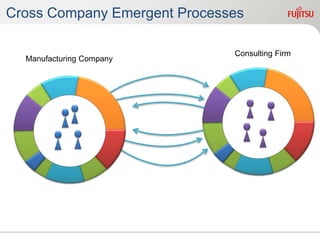 Cross Company Emergent Processes
Manufacturing Company
Consulting Firm
 