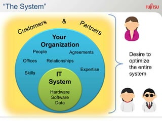 “The System”
Your
Organization
IT
System
&
People
Offices
Agreements
Skills
Expertise
Relationships
Hardware
Software
Data
Desire to
optimize
the entire
system
 