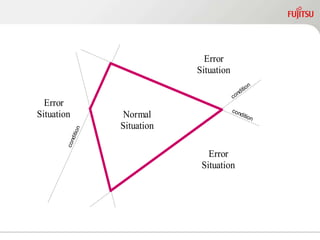 Normal
Situation
Error
Situation
Error
Situation
Error
Situation
condition
condition
condition
 