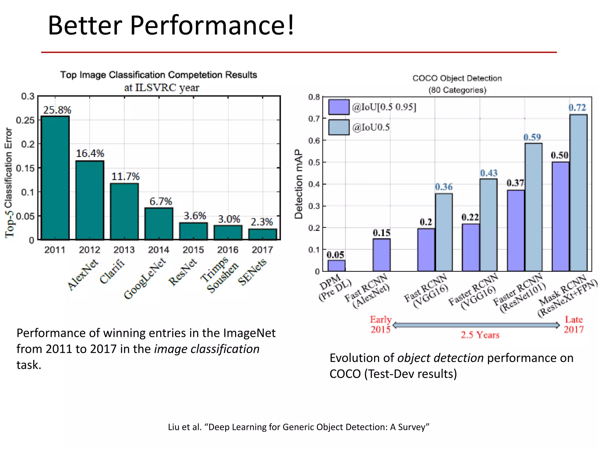 Better Performance!
Performance of winning entries in the ImageNet
from 2011 to 2017 in the image classification
task.
Liu et al. “Deep Learning for Generic Object Detection: A Survey”
Evolution of object detection performance on
COCO (Test-Dev results)
 