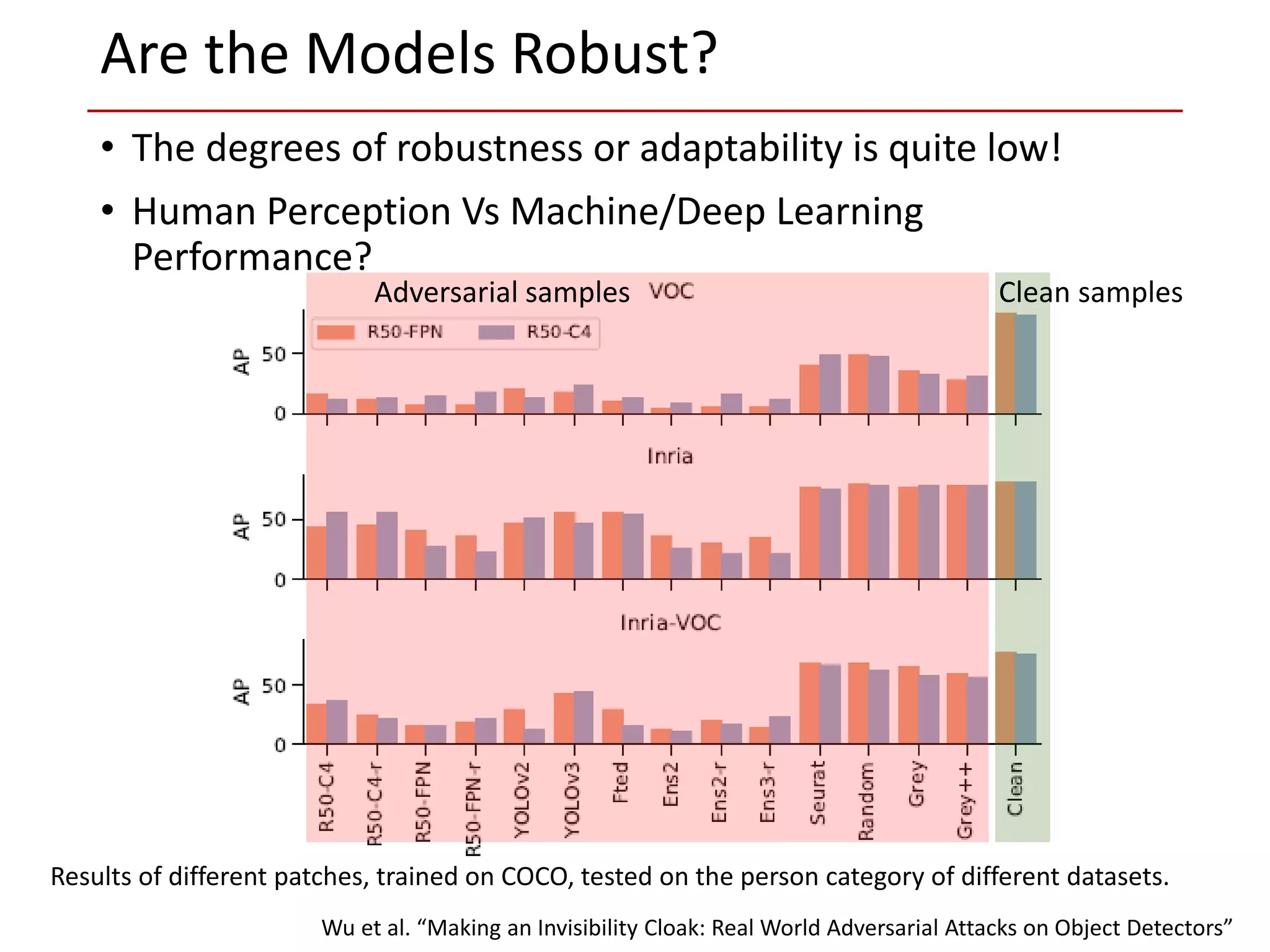• The degrees of robustness or adaptability is quite low!
• Human Perception Vs Machine/Deep Learning
Performance?
Are the Models Robust?
Results of different patches, trained on COCO, tested on the person category of different datasets.
Wu et al. “Making an Invisibility Cloak: Real World Adversarial Attacks on Object Detectors”
Adversarial samples Clean samples
 