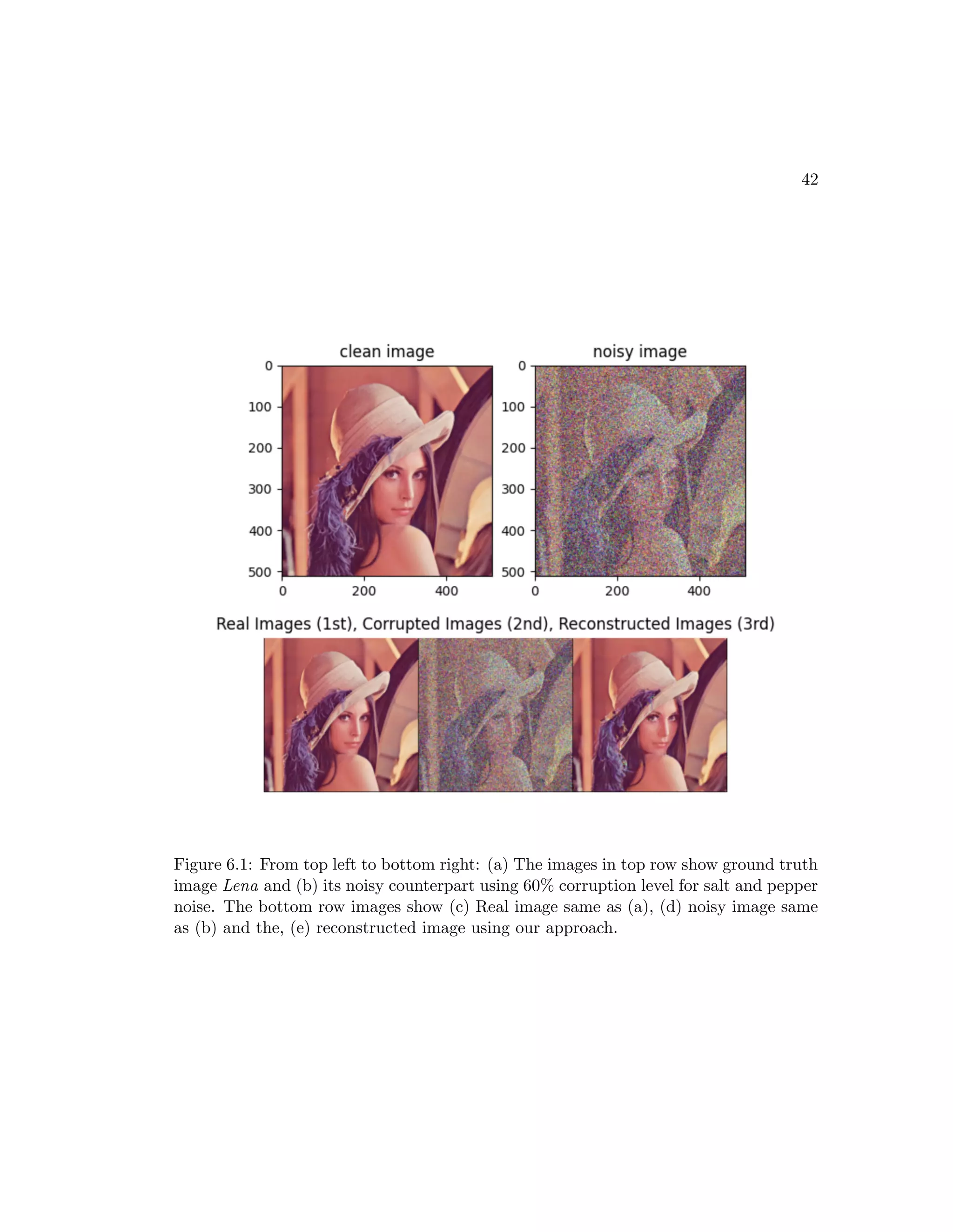 42 Figure 6.1: From top left to bottom right: (a) The images in top row show ground truth image Lena and (b) its noisy counterpart using 60% corruption level for salt and pepper noise. The bottom row images show (c) Real image same as (a), (d) noisy image same as (b) and the, (e) reconstructed image using our approach. 