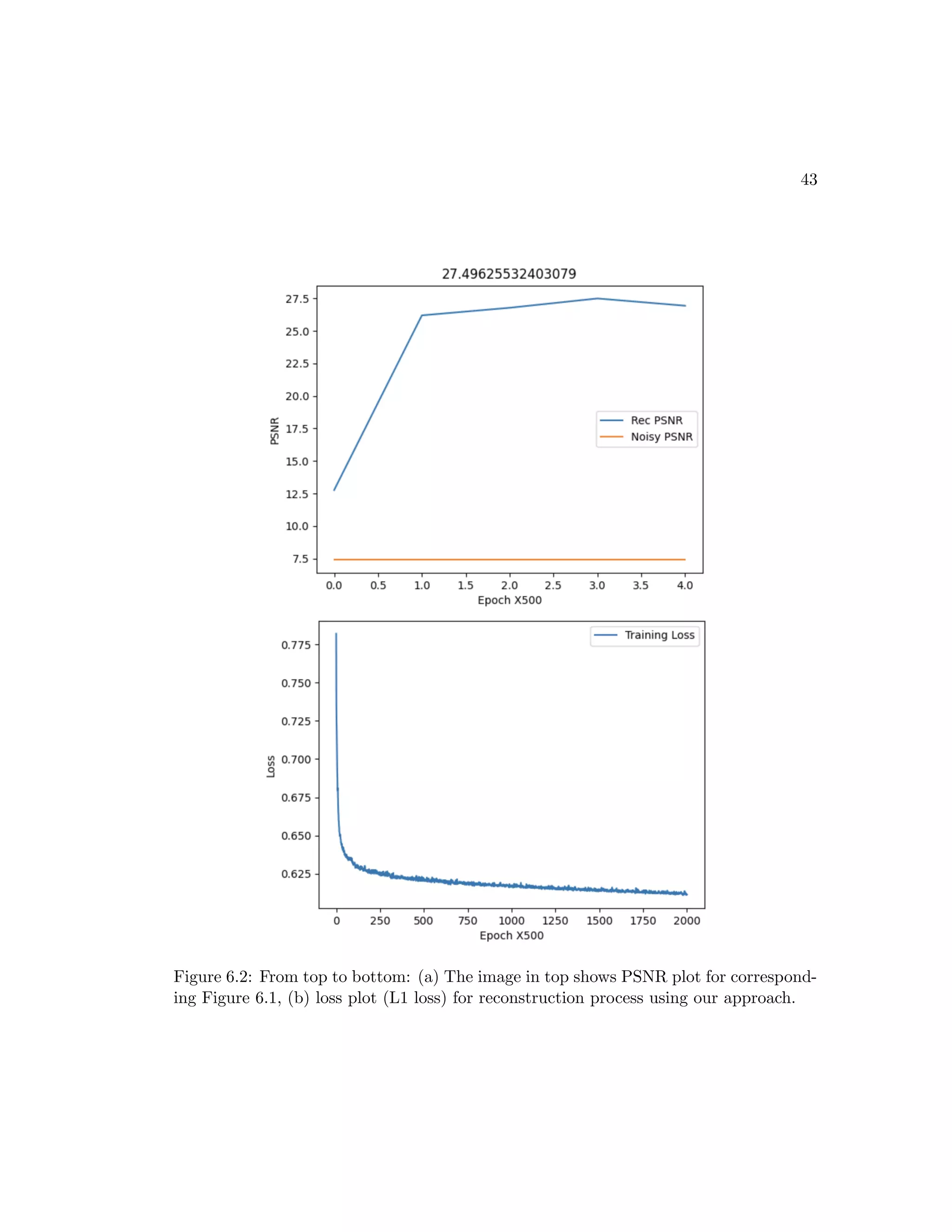 43 Figure 6.2: From top to bottom: (a) The image in top shows PSNR plot for correspond- ing Figure 6.1, (b) loss plot (L1 loss) for reconstruction process using our approach. 