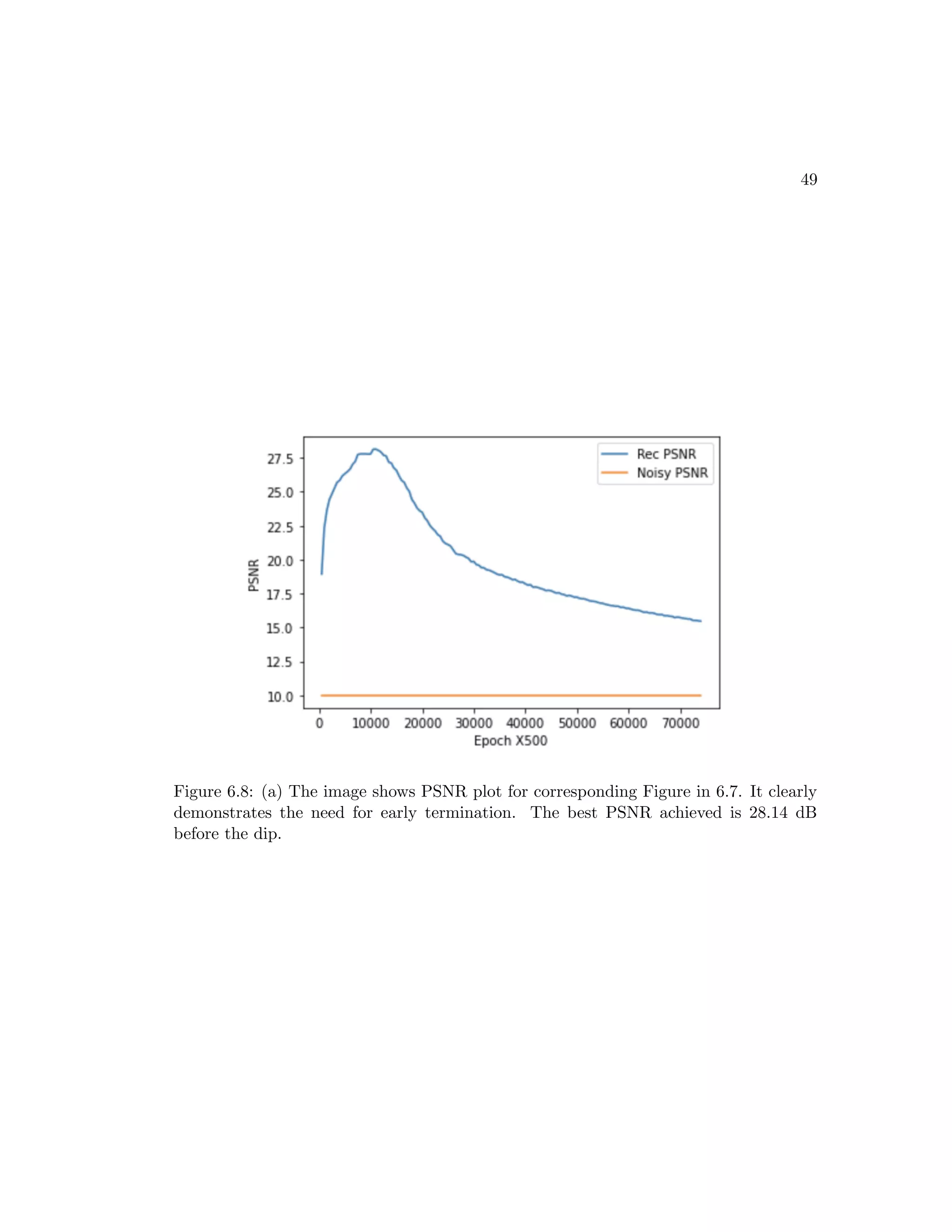 49 Figure 6.8: (a) The image shows PSNR plot for corresponding Figure in 6.7. It clearly demonstrates the need for early termination. The best PSNR achieved is 28.14 dB before the dip. 