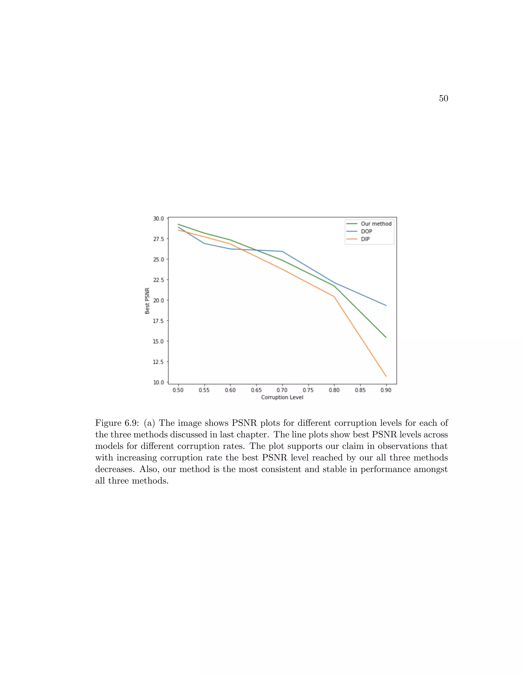 50 Figure 6.9: (a) The image shows PSNR plots for different corruption levels for each of the three methods discussed in last chapter. The line plots show best PSNR levels across models for different corruption rates. The plot supports our claim in observations that with increasing corruption rate the best PSNR level reached by our all three methods decreases. Also, our method is the most consistent and stable in performance amongst all three methods. 