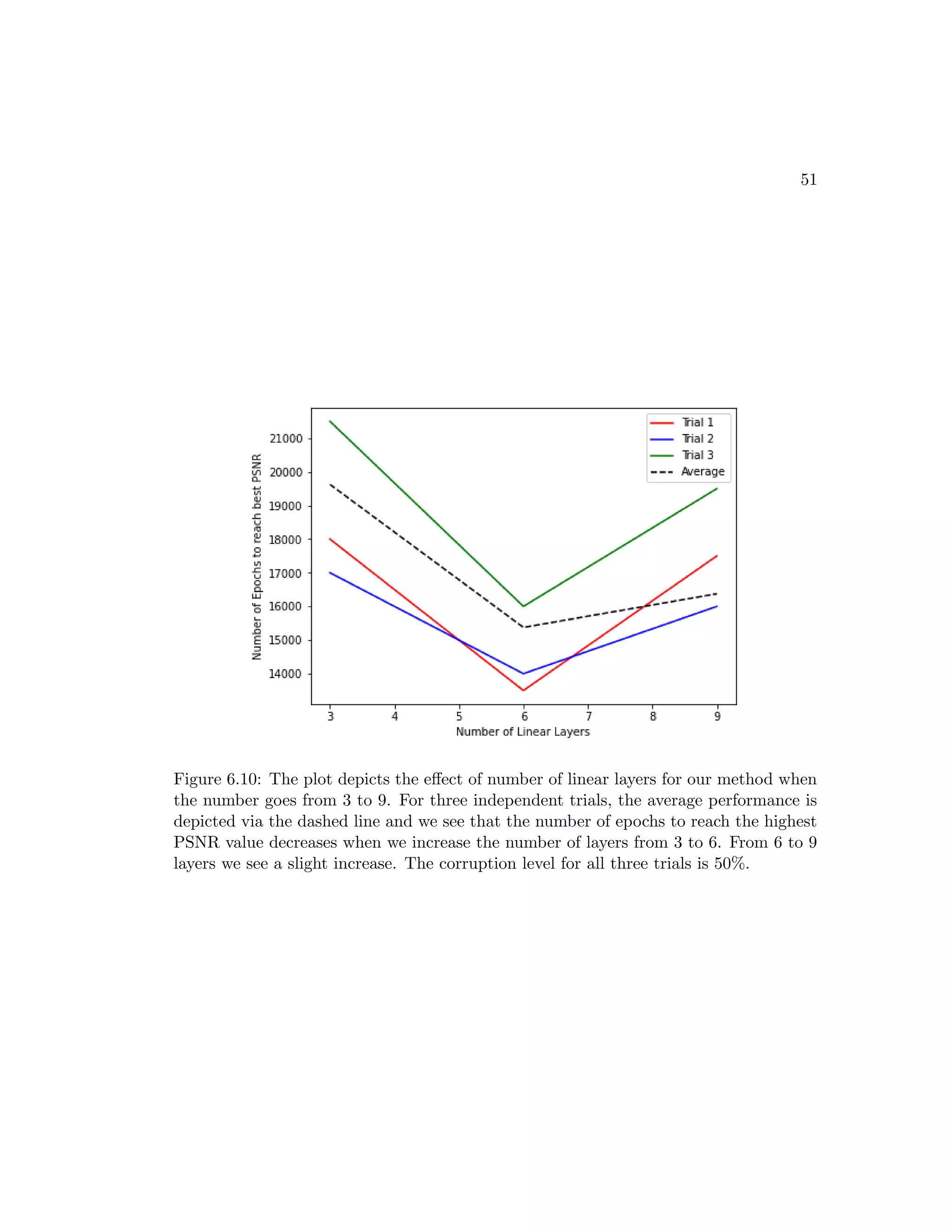 51 Figure 6.10: The plot depicts the effect of number of linear layers for our method when the number goes from 3 to 9. For three independent trials, the average performance is depicted via the dashed line and we see that the number of epochs to reach the highest PSNR value decreases when we increase the number of layers from 3 to 6. From 6 to 9 layers we see a slight increase. The corruption level for all three trials is 50%. 