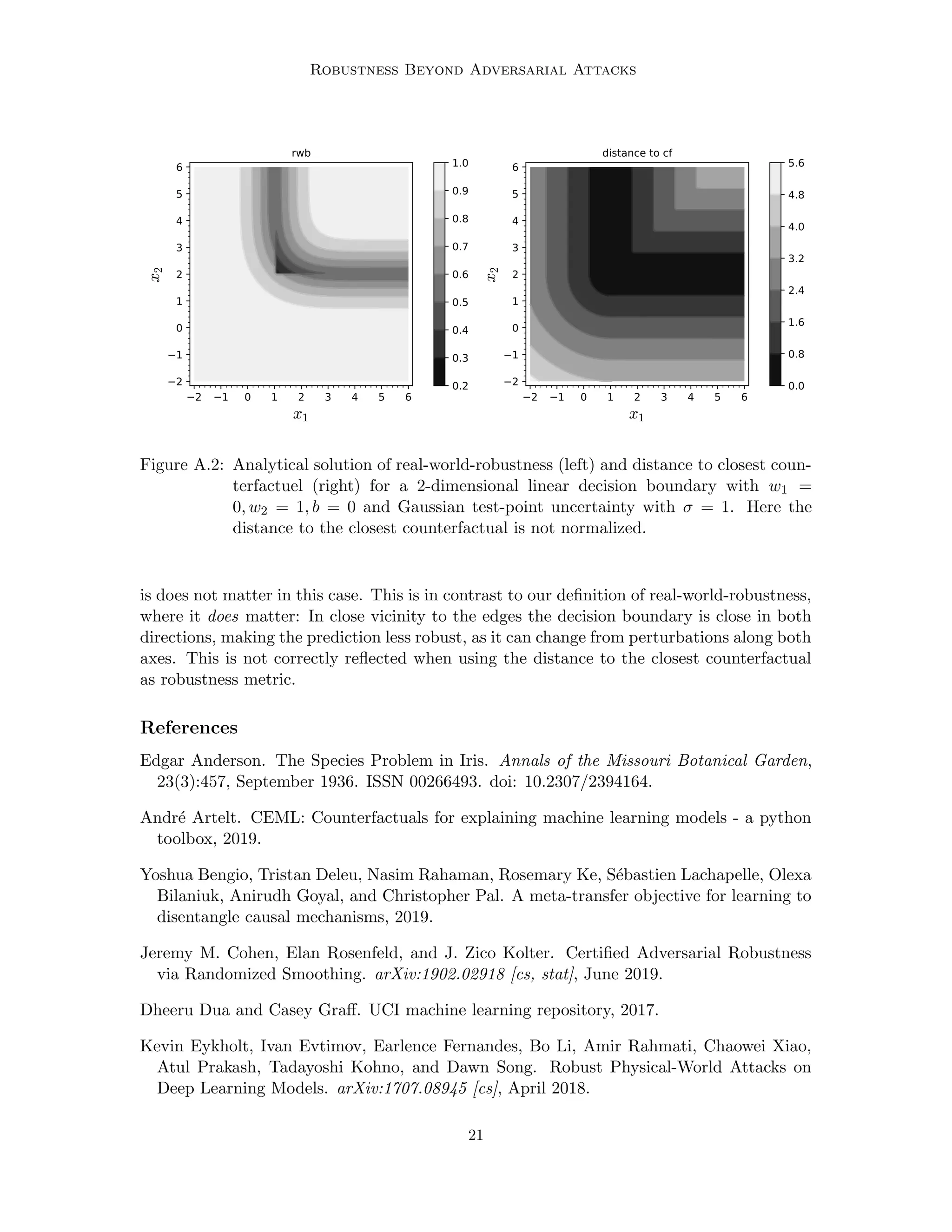 Robustness Beyond Adversarial Attacks
2 1 0 1 2 3 4 5 6
x1
2
1
0
1
2
3
4
5
6
x
2 rwb
0.2
0.3
0.4
0.5
0.6
0.7
0.8
0.9
1.0
2 1 0 1 2 3 4 5 6
x1
2
1
0
1
2
3
4
5
6
x
2
distance to cf
0.0
0.8
1.6
2.4
3.2
4.0
4.8
5.6
Figure A.2: Analytical solution of real-world-robustness (left) and distance to closest coun-
terfactuel (right) for a 2-dimensional linear decision boundary with w1 =
0, w2 = 1, b = 0 and Gaussian test-point uncertainty with σ = 1. Here the
distance to the closest counterfactual is not normalized.
is does not matter in this case. This is in contrast to our definition of real-world-robustness,
where it does matter: In close vicinity to the edges the decision boundary is close in both
directions, making the prediction less robust, as it can change from perturbations along both
axes. This is not correctly reflected when using the distance to the closest counterfactual
as robustness metric.
References
Edgar Anderson. The Species Problem in Iris. Annals of the Missouri Botanical Garden,
23(3):457, September 1936. ISSN 00266493. doi: 10.2307/2394164.
André Artelt. CEML: Counterfactuals for explaining machine learning models - a python
toolbox, 2019.
Yoshua Bengio, Tristan Deleu, Nasim Rahaman, Rosemary Ke, Sébastien Lachapelle, Olexa
Bilaniuk, Anirudh Goyal, and Christopher Pal. A meta-transfer objective for learning to
disentangle causal mechanisms, 2019.
Jeremy M. Cohen, Elan Rosenfeld, and J. Zico Kolter. Certified Adversarial Robustness
via Randomized Smoothing. arXiv:1902.02918 [cs, stat], June 2019.
Dheeru Dua and Casey Graff. UCI machine learning repository, 2017.
Kevin Eykholt, Ivan Evtimov, Earlence Fernandes, Bo Li, Amir Rahmati, Chaowei Xiao,
Atul Prakash, Tadayoshi Kohno, and Dawn Song. Robust Physical-World Attacks on
Deep Learning Models. arXiv:1707.08945 [cs], April 2018.
21
 