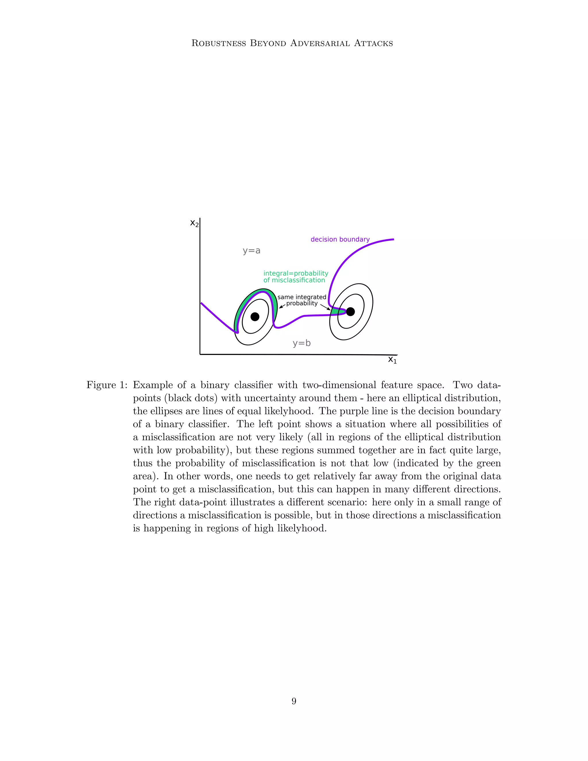 Robustness Beyond Adversarial Attacks
y=a
y=b
decision boundary
x1
x2
integral=probability
of misclassiﬁcation
same integrated
probability
Figure 1: Example of a binary classifier with two-dimensional feature space. Two data-
points (black dots) with uncertainty around them - here an elliptical distribution,
the ellipses are lines of equal likelyhood. The purple line is the decision boundary
of a binary classifier. The left point shows a situation where all possibilities of
a misclassification are not very likely (all in regions of the elliptical distribution
with low probability), but these regions summed together are in fact quite large,
thus the probability of misclassification is not that low (indicated by the green
area). In other words, one needs to get relatively far away from the original data
point to get a misclassification, but this can happen in many different directions.
The right data-point illustrates a different scenario: here only in a small range of
directions a misclassification is possible, but in those directions a misclassification
is happening in regions of high likelyhood.
9
 