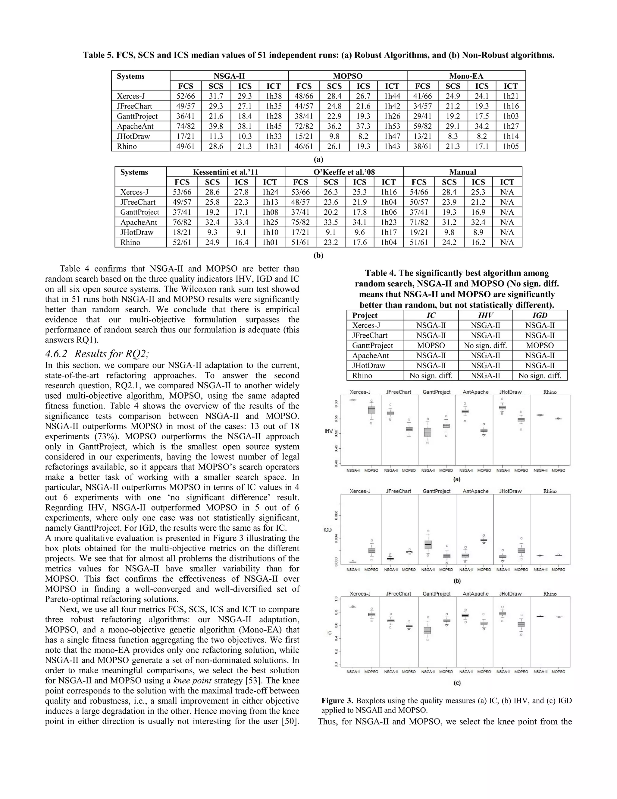 Table 4 confirms that NSGA-II and MOPSO are better than random search based on the three quality indicators IHV, IGD and IC on all six open source systems. The Wilcoxon rank sum test showed that in 51 runs both NSGA-II and MOPSO results were significantly better than random search. We conclude that there is empirical evidence that our multi-objective formulation surpasses the performance of random search thus our formulation is adequate (this answers RQ1). 4.6.2 Results for RQ2; In this section, we compare our NSGA-II adaptation to the current, state-of-the-art refactoring approaches. To answer the second research question, RQ2.1, we compared NSGA-II to another widely used multi-objective algorithm, MOPSO, using the same adapted fitness function. Table 4 shows the overview of the results of the significance tests comparison between NSGA-II and MOPSO. NSGA-II outperforms MOPSO in most of the cases: 13 out of 18 experiments (73%). MOPSO outperforms the NSGA-II approach only in GanttProject, which is the smallest open source system considered in our experiments, having the lowest number of legal refactorings available, so it appears that MOPSO’s search operators make a better task of working with a smaller search space. In particular, NSGA-II outperforms MOPSO in terms of IC values in 4 out 6 experiments with one ‘no significant difference’ result. Regarding IHV, NSGA-II outperformed MOPSO in 5 out of 6 experiments, where only one case was not statistically significant, namely GanttProject. For IGD, the results were the same as for IC. A more qualitative evaluation is presented in Figure 3 illustrating the box plots obtained for the multi-objective metrics on the different projects. We see that for almost all problems the distributions of the metrics values for NSGA-II have smaller variability than for MOPSO. This fact confirms the effectiveness of NSGA-II over MOPSO in finding a well-converged and well-diversified set of Pareto-optimal refactoring solutions. Next, we use all four metrics FCS, SCS, ICS and ICT to compare three robust refactoring algorithms: our NSGA-II adaptation, MOPSO, and a mono-objective genetic algorithm (Mono-EA) that has a single fitness function aggregating the two objectives. We first note that the mono-EA provides only one refactoring solution, while NSGA-II and MOPSO generate a set of non-dominated solutions. In order to make meaningful comparisons, we select the best solution for NSGA-II and MOPSO using a knee point strategy [53]. The knee point corresponds to the solution with the maximal trade-off between quality and robustness, i.e., a small improvement in either objective induces a large degradation in the other. Hence moving from the knee point in either direction is usually not interesting for the user [50]. Thus, for NSGA-II and MOPSO, we select the knee point from the Table 4. The significantly best algorithm among random search, NSGA-II and MOPSO (No sign. diff. means that NSGA-II and MOPSO are significantly better than random, but not statistically different). Project IC IHV IGD Xerces-J NSGA-II NSGA-II NSGA-II JFreeChart NSGA-II NSGA-II NSGA-II GanttProject MOPSO No sign. diff. MOPSO ApacheAnt NSGA-II NSGA-II NSGA-II JHotDraw NSGA-II NSGA-II NSGA-II Rhino No sign. diff. NSGA-II No sign. diff. Figure 3. Boxplots using the quality measures (a) IC, (b) IHV, and (c) IGD applied to NSGAII and MOPSO. Table 5. FCS, SCS and ICS median values of 51 independent runs: (a) Robust Algorithms, and (b) Non-Robust algorithms. Systems NSGA-II MOPSO Mono-EA FCS SCS ICS ICT FCS SCS ICS ICT FCS SCS ICS ICT Xerces-J 52/66 31.7 29.3 1h38 48/66 28.4 26.7 1h44 41/66 24.9 24.1 1h21 JFreeChart 49/57 29.3 27.1 1h35 44/57 24.8 21.6 1h42 34/57 21.2 19.3 1h16 GanttProject 36/41 21.6 18.4 1h28 38/41 22.9 19.3 1h26 29/41 19.2 17.5 1h03 ApacheAnt 74/82 39.8 38.1 1h45 72/82 36.2 37.3 1h53 59/82 29.1 34.2 1h27 JHotDraw 17/21 11.3 10.3 1h33 15/21 9.8 8.2 1h47 13/21 8.3 8.2 1h14 Rhino 49/61 28.6 21.3 1h31 46/61 26.1 19.3 1h43 38/61 21.3 17.1 1h05 (a) Systems Kessentini et al.’11 O’Keeffe et al.’08 Manual FCS SCS ICS ICT FCS SCS ICS ICT FCS SCS ICS ICT Xerces-J 53/66 28.6 27.8 1h24 53/66 26.3 25.3 1h16 54/66 28.4 25.3 N/A JFreeChart 49/57 25.8 22.3 1h13 48/57 23.6 21.9 1h04 50/57 23.9 21.2 N/A GanttProject 37/41 19.2 17.1 1h08 37/41 20.2 17.8 1h06 37/41 19.3 16.9 N/A ApacheAnt 76/82 32.4 33.4 1h25 75/82 33.5 34.1 1h23 71/82 31.2 32.4 N/A JHotDraw 18/21 9.3 9.1 1h10 17/21 9.1 9.6 1h17 19/21 9.8 8.9 N/A Rhino 52/61 24.9 16.4 1h01 51/61 23.2 17.6 1h04 51/61 24.2 16.2 N/A (b) CCCCCCCCCCCCCCCCCCCCCC 
