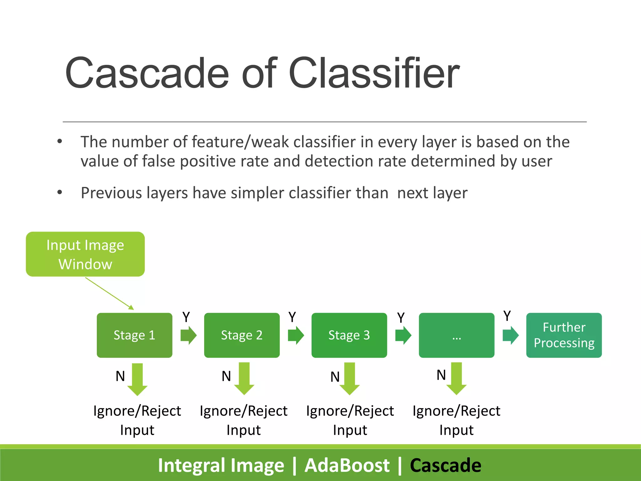 Cascade of Classifier
• The number of feature/weak classifier in every layer is based on the
value of false positive rate and detection rate determined by user
• Previous layers have simpler classifier than next layer
Integral Image | AdaBoost | Cascade
Stage 1 Stage 2 Stage 3 …
Further
Processing
Input Image
Window
Ignore/Reject
Input
Ignore/Reject
Input
Ignore/Reject
Input
Ignore/Reject
Input
Y
N
Y
N
Y
N
Y
N
 