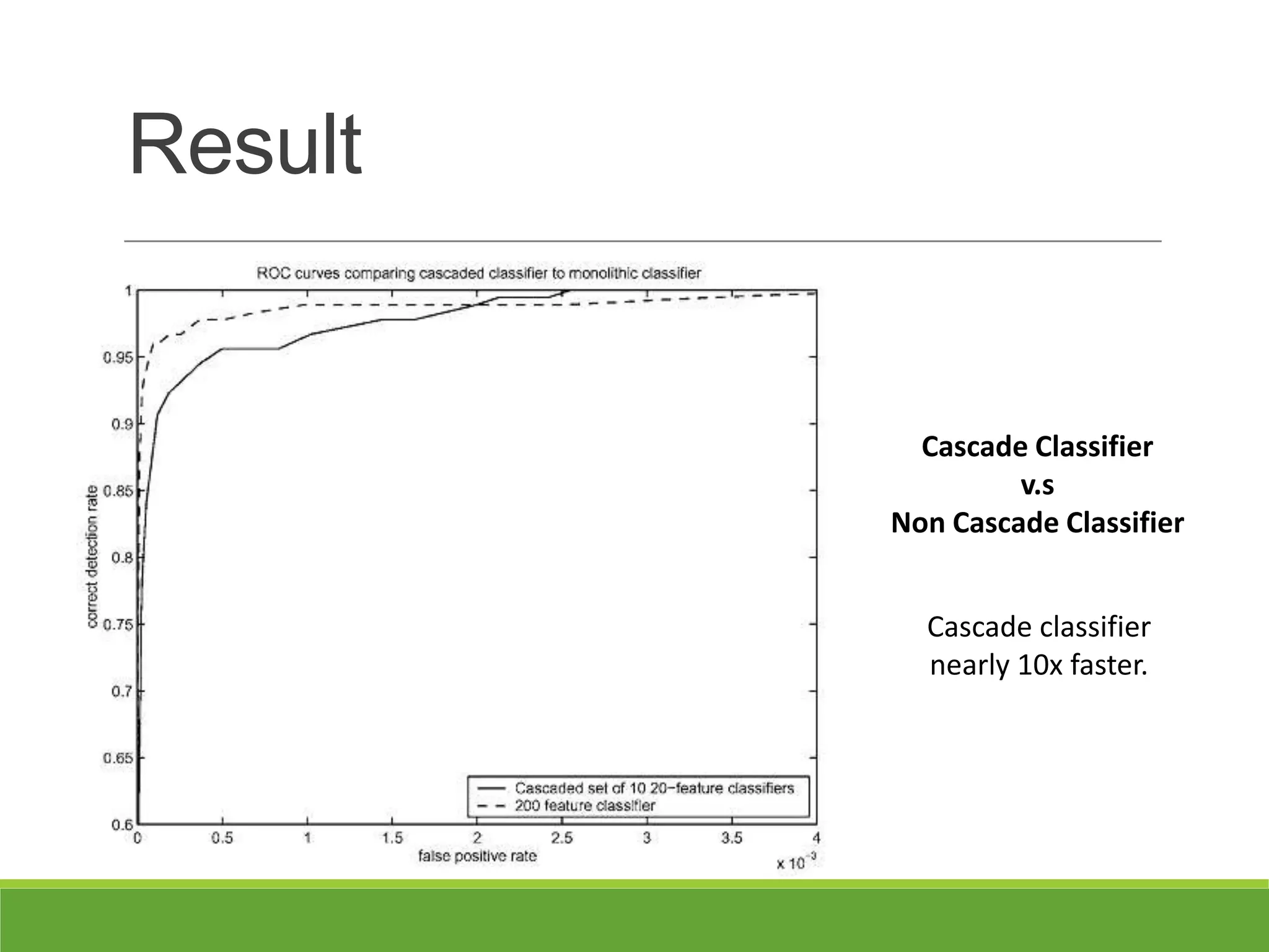 Result
Cascade Classifier
v.s
Non Cascade Classifier
Cascade classifier
nearly 10x faster.
 