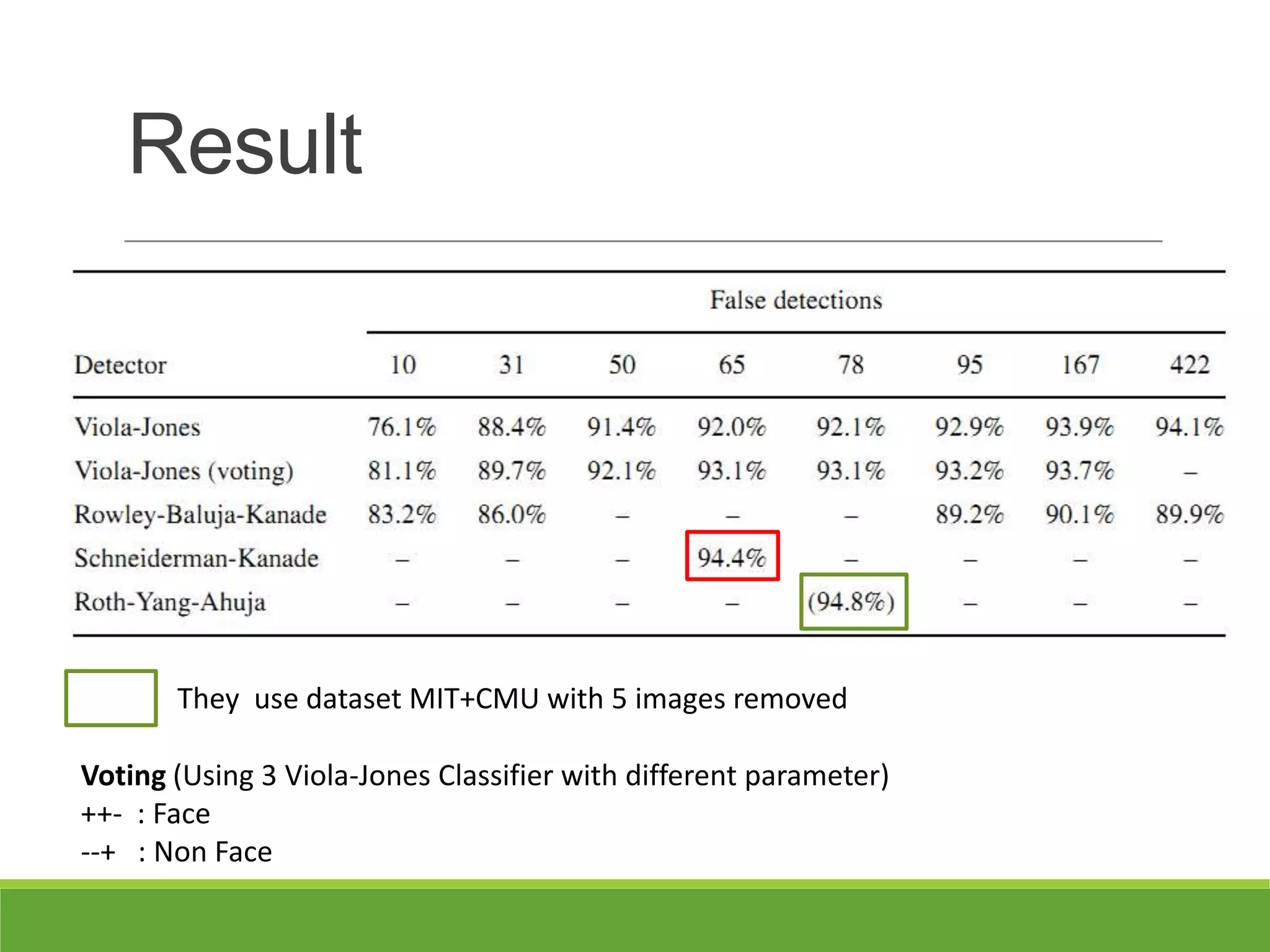 Result
They use dataset MIT+CMU with 5 images removed
Voting (Using 3 Viola-Jones Classifier with different parameter)
++- : Face
--+ : Non Face
 
