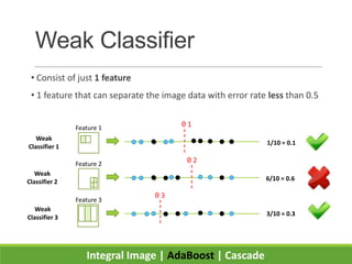 Weak Classifier
• Consist of just 1 feature
• 1 feature that can separate the image data with error rate less than 0.5
Feature 1
Feature 2
Feature 3
θ 1
θ 2
θ 3
Weak
Classifier 1
Weak
Classifier 2
Weak
Classifier 3
1/10 = 0.1
6/10 = 0.6
3/10 = 0.3
Integral Image | AdaBoost | Cascade
 