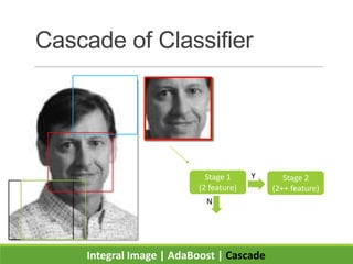 Cascade of Classifier
Integral Image | AdaBoost | Cascade
Stage 1
(2 feature)
N
Y Stage 2
(2++ feature)
 