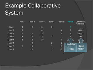 Item1 Item 2 Item 3 Item 4 Item 5 Item 6 Correlation
with Alice
Alice 5 2 3 3 ?
User 1 2 4 4 1 -1.00
User 2 2 1 3 1 2 0.33
User 3 4 2 3 2 1 .90
User 4 3 3 2 3 1 0.19
User 5 3 2 2 2 -1.00
User 6 5 3 1 3 2 0.65
User 7 5 1 5 1 -1.00
Best
match
Prediction

Example Collaborative
System
 