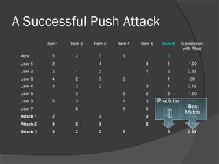 Item1 Item 2 Item 3 Item 4 Item 5 Item 6 Correlation
with Alice
Alice 5 2 3 3 ?
User 1 2 4 4 1 -1.00
User 2 2 1 3 1 2 0.33
User 3 4 2 3 2 1 .90
User 4 3 3 2 3 1 0.19
User 5 3 2 2 2 -1.00
User 6 5 3 1 3 2 0.65
User 7 5 1 5 1 -1.00
Attack 1 2 3 2 5 -1.00
Attack 2 3 2 3 2 5 0.76
Attack 3 3 2 2 2 5 0.93
Prediction

Best
Match
A Successful Push Attack
 