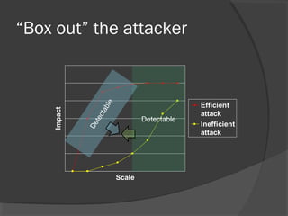 “Box out” the attacker
Scale
Impact
Efficient
attack
Inefficient
attack
Detectable
Detectable
 