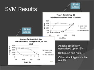 SVM Results
Nuke
Attack
Push
Attack
Attacks essentially
neutralized up to 12%.
Both push and nuke.
Other attack types similar
results.
 