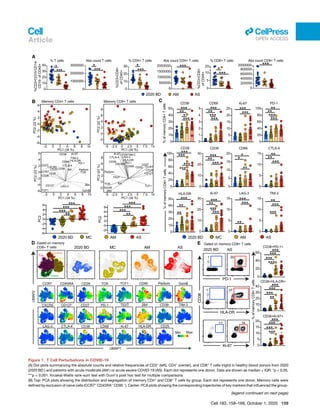 A
0
10
20
30
40
50
%
of
memory
CD4+
T
cells
CD38
0
1
2
3
4
5
CD69
0
5
10
15
20
25
Ki-67
2020 BD MC AM AS
0
20
40
60
80
100...