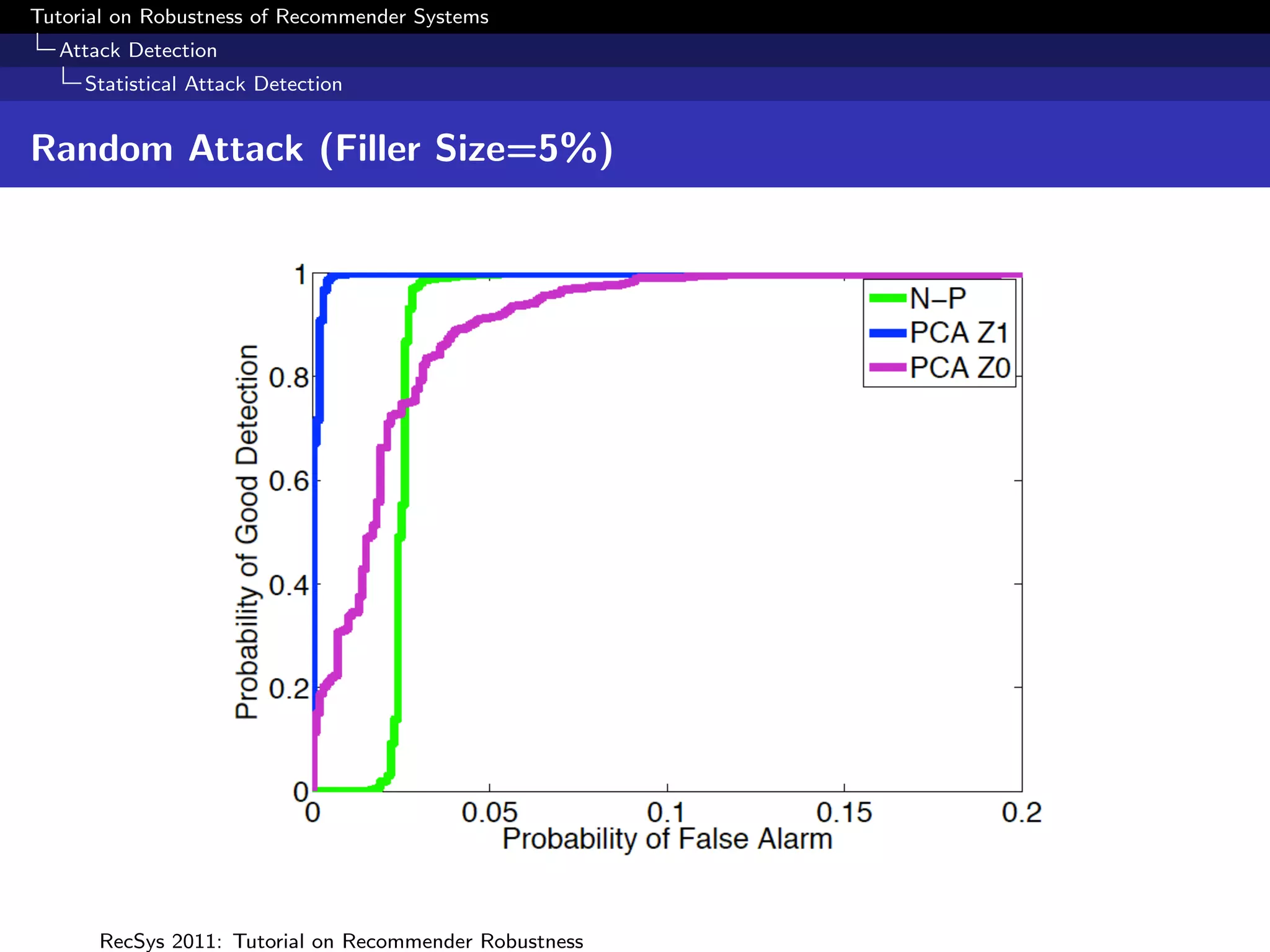 Tutorial on Robustness of Recommender Systems
  Attack Detection
     Statistical Attack Detection


Random Attack (Filler Size=5%)




      RecSys 2011: Tutorial on Recommender Robustness
 
