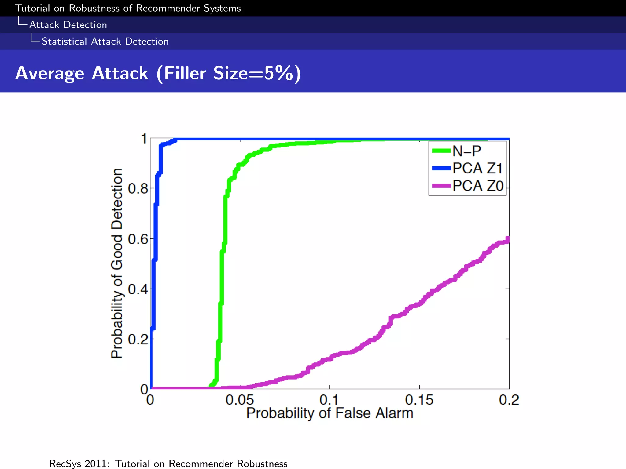 Tutorial on Robustness of Recommender Systems
  Attack Detection
     Statistical Attack Detection


Average Attack (Filler Size=5%)




      RecSys 2011: Tutorial on Recommender Robustness
 