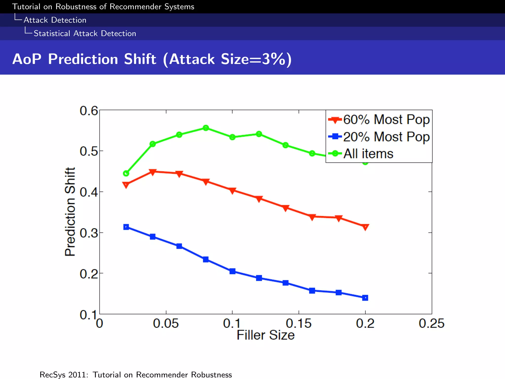Tutorial on Robustness of Recommender Systems
  Attack Detection
     Statistical Attack Detection


AoP Prediction Shift (Attack Size=3%)




      RecSys 2011: Tutorial on Recommender Robustness
 
