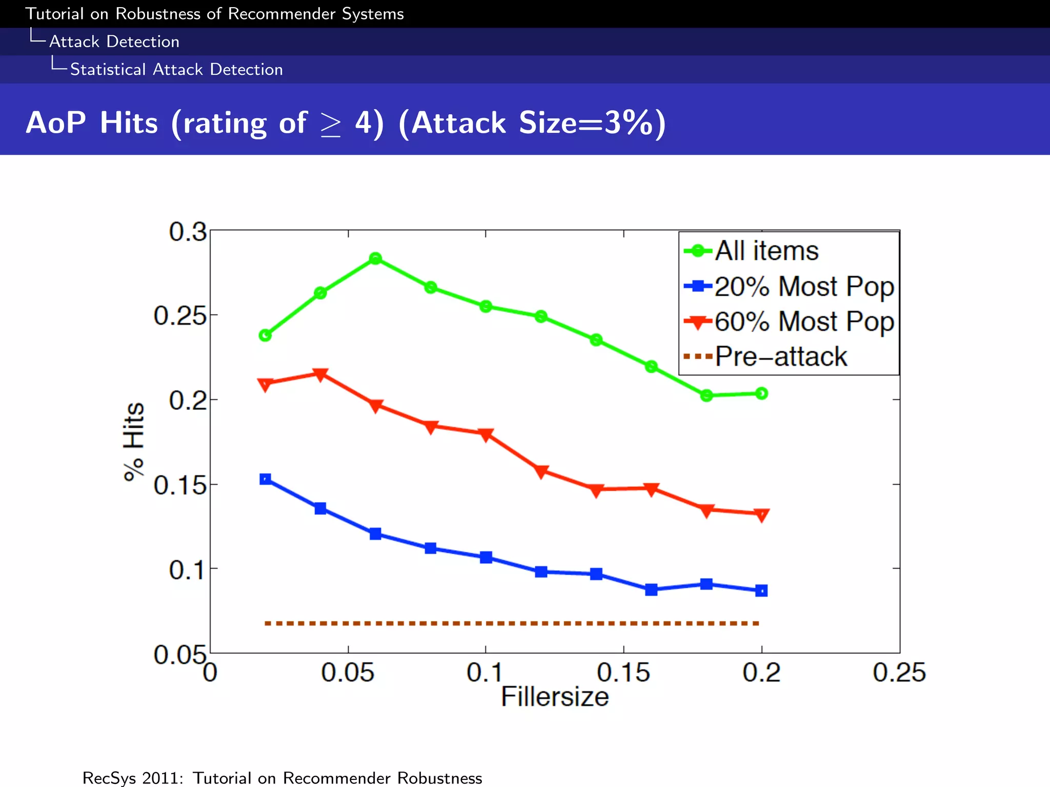 Tutorial on Robustness of Recommender Systems
  Attack Detection
     Statistical Attack Detection


AoP Hits (rating of ≥ 4) (Attack Size=3%)




      RecSys 2011: Tutorial on Recommender Robustness
 