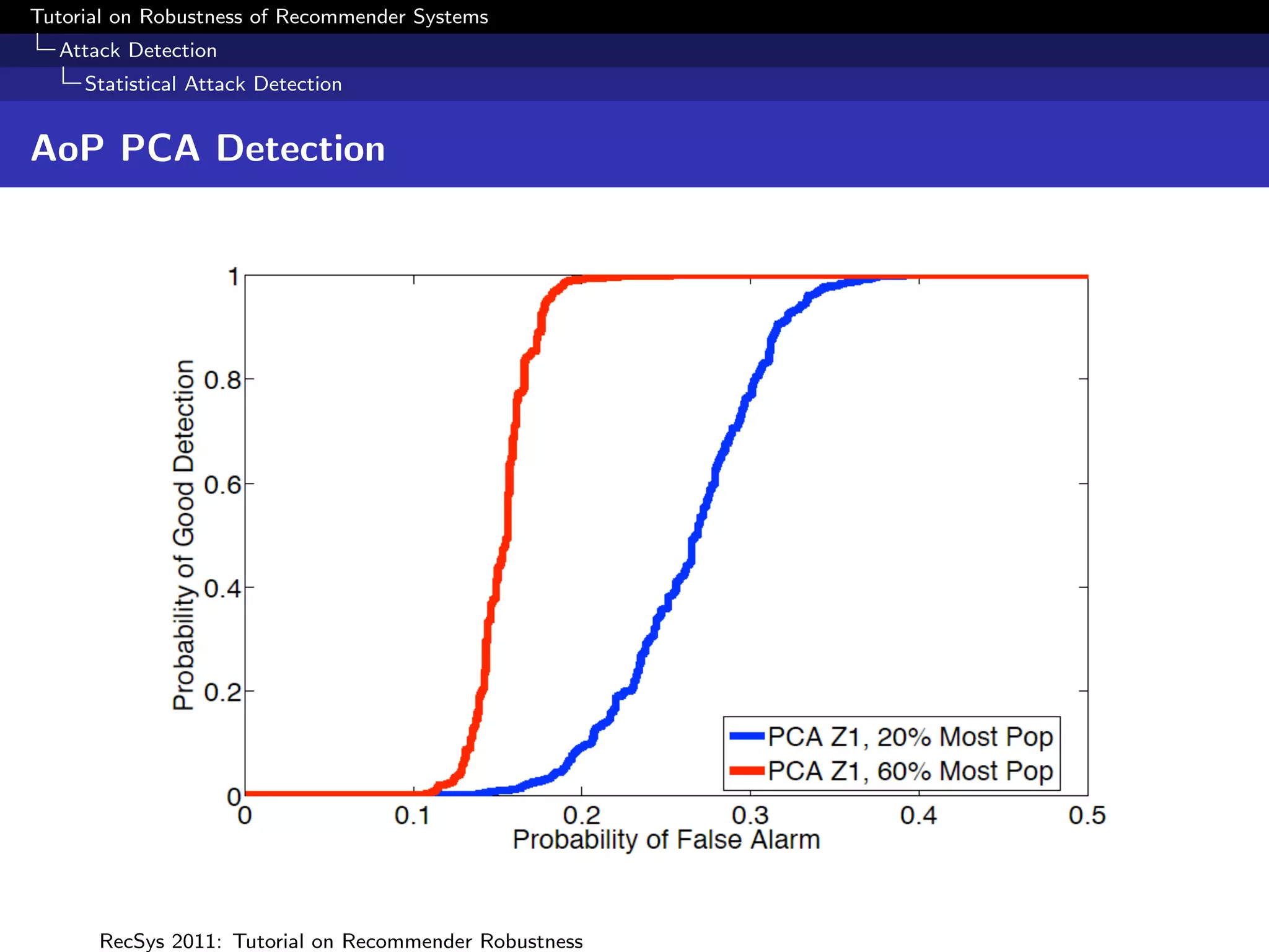 Tutorial on Robustness of Recommender Systems
  Attack Detection
     Statistical Attack Detection


AoP PCA Detection




      RecSys 2011: Tutorial on Recommender Robustness
 