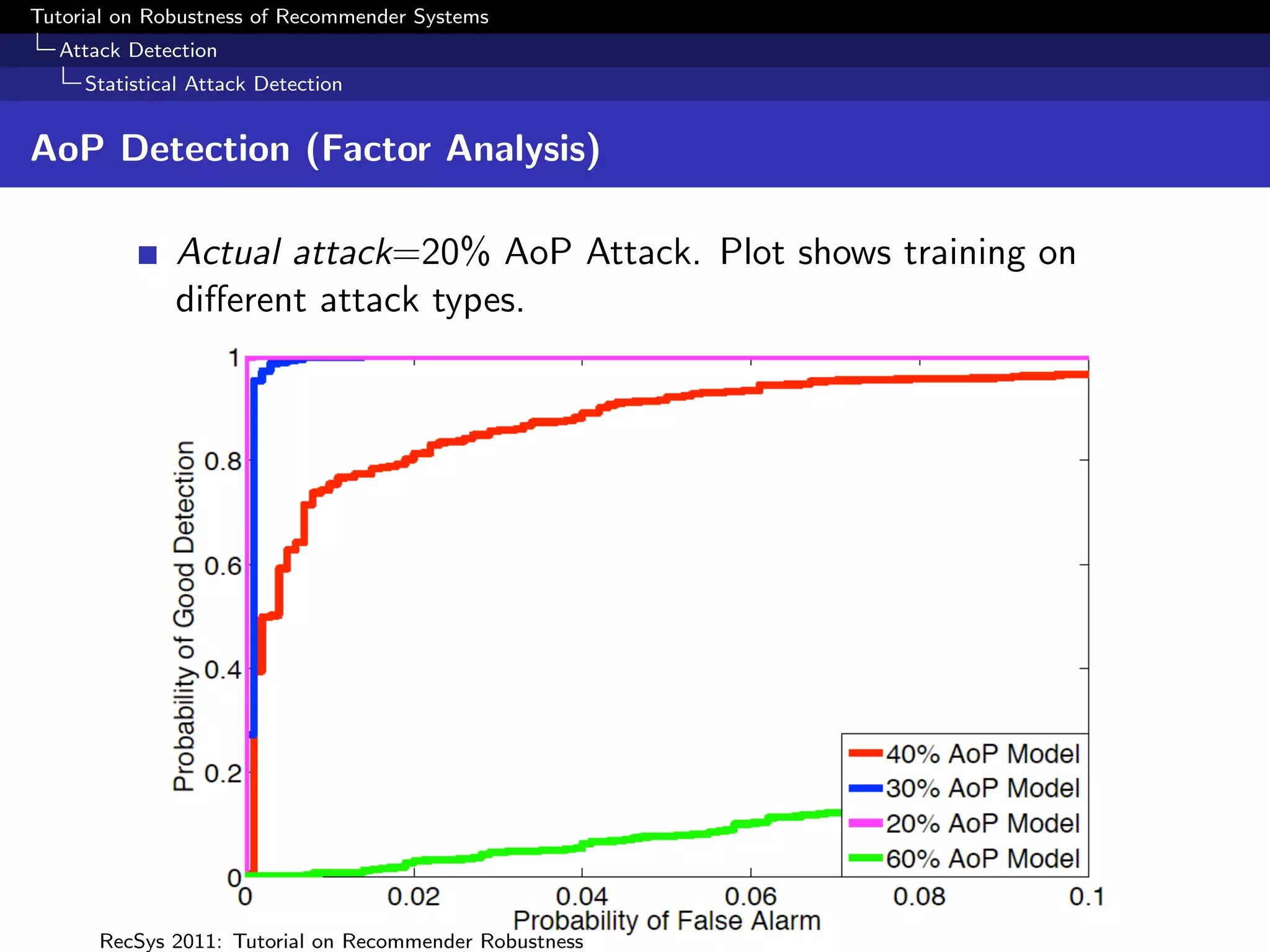 Tutorial on Robustness of Recommender Systems
  Attack Detection
     Statistical Attack Detection


AoP Detection (Factor Analysis)

              Actual attack=20% AoP Attack. Plot shows training on
              diﬀerent attack types.




      RecSys 2011: Tutorial on Recommender Robustness
 