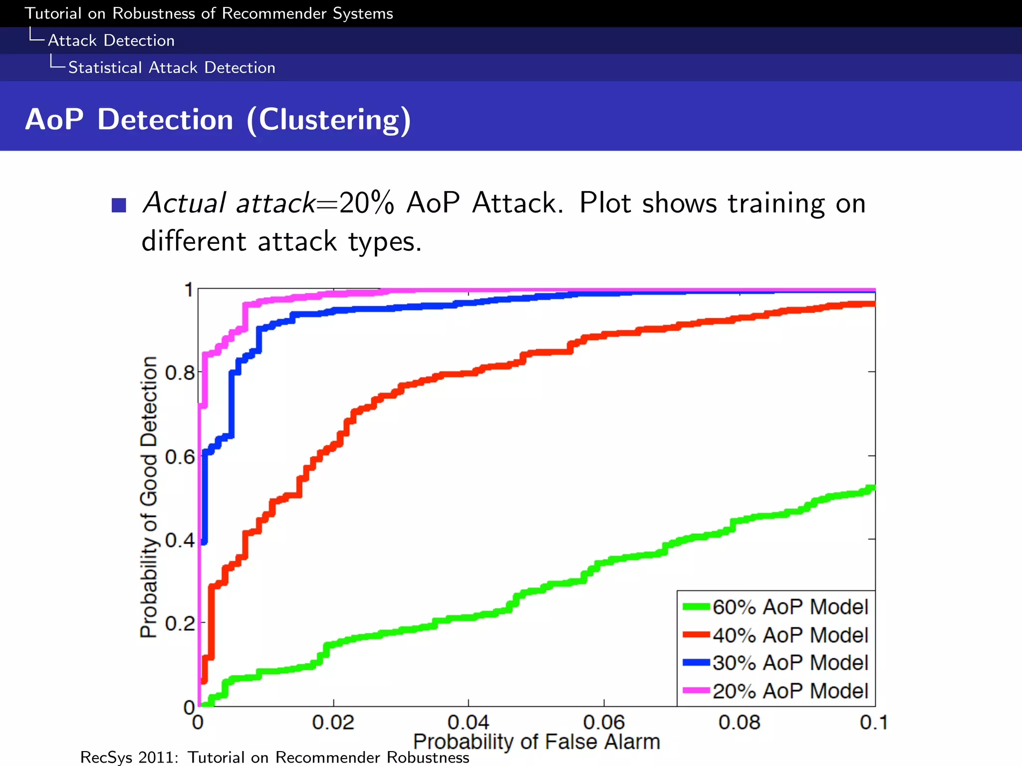 Tutorial on Robustness of Recommender Systems
  Attack Detection
     Statistical Attack Detection


AoP Detection (Clustering)

              Actual attack=20% AoP Attack. Plot shows training on
              diﬀerent attack types.




      RecSys 2011: Tutorial on Recommender Robustness
 
