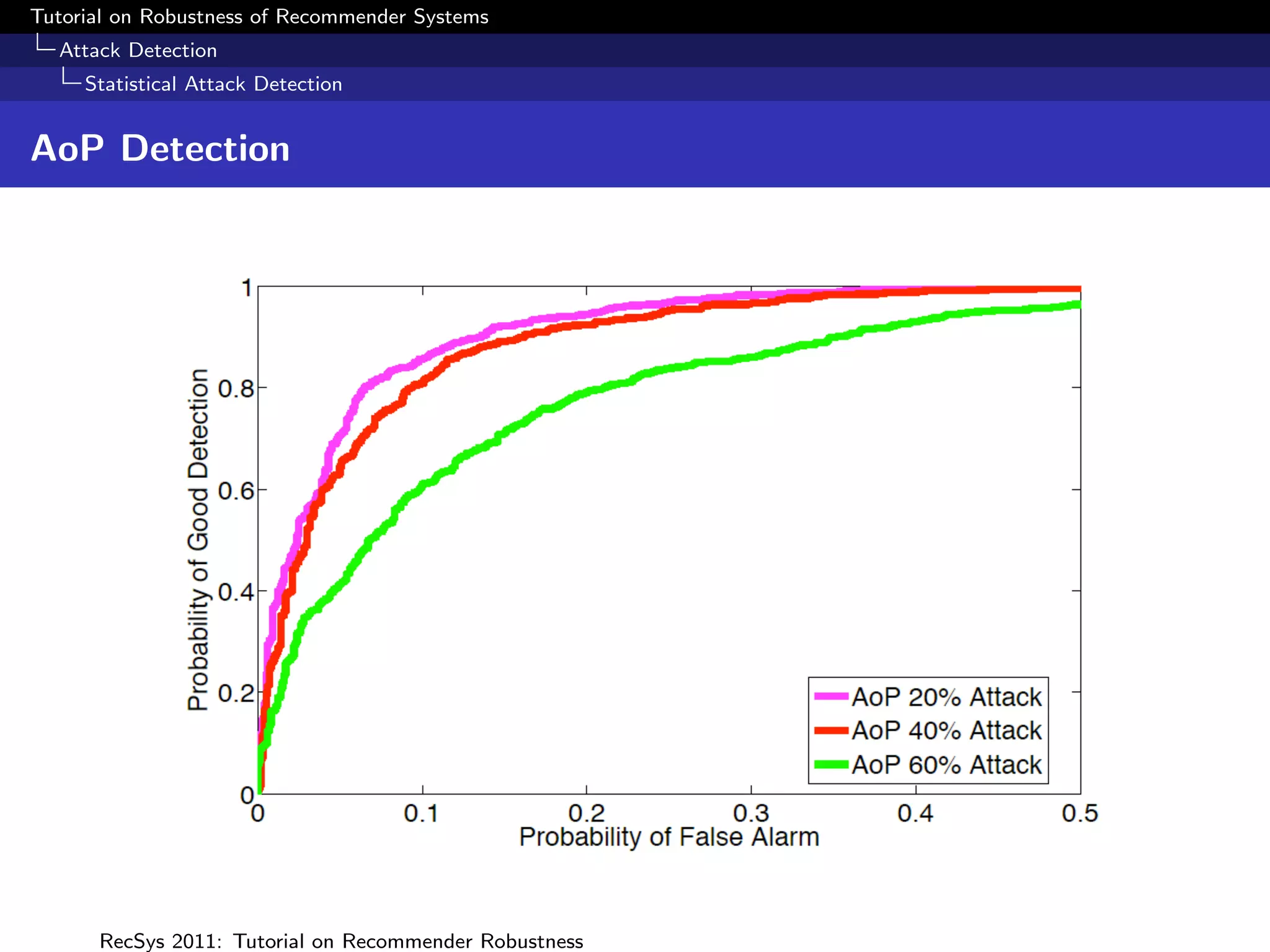 Tutorial on Robustness of Recommender Systems
  Attack Detection
     Statistical Attack Detection


AoP Detection




      RecSys 2011: Tutorial on Recommender Robustness
 