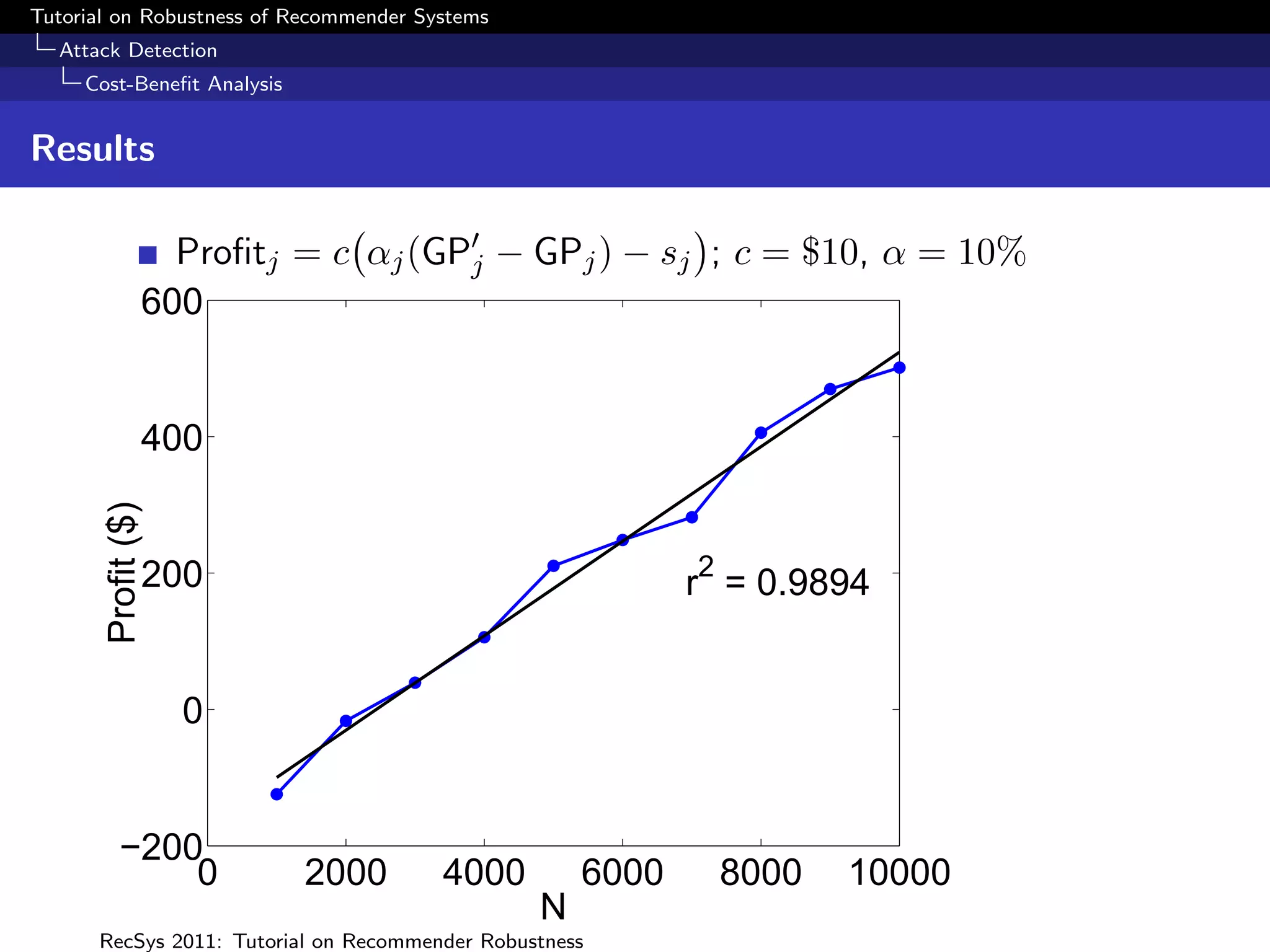 Tutorial on Robustness of Recommender Systems
  Attack Detection
     Cost-Beneﬁt Analysis


Results

                  Proﬁtj = c αj (GPj − GPj ) − sj ; c = $10, α = 10%
                600


                400
       Profit ($)




                200                                        2
                                                           r = 0.9894


                    0


          −200
              0             2000        4000        6000       8000   10000
                                                N
      RecSys 2011: Tutorial on Recommender Robustness
 