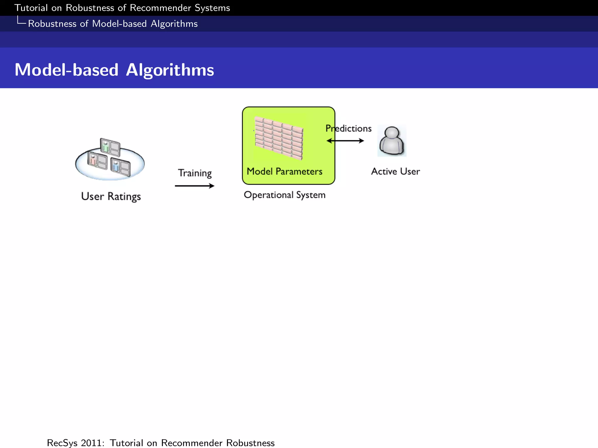 Tutorial on Robustness of Recommender Systems
  Robustness of Model-based Algorithms



Model-based Algorithms




      RecSys 2011: Tutorial on Recommender Robustness
 