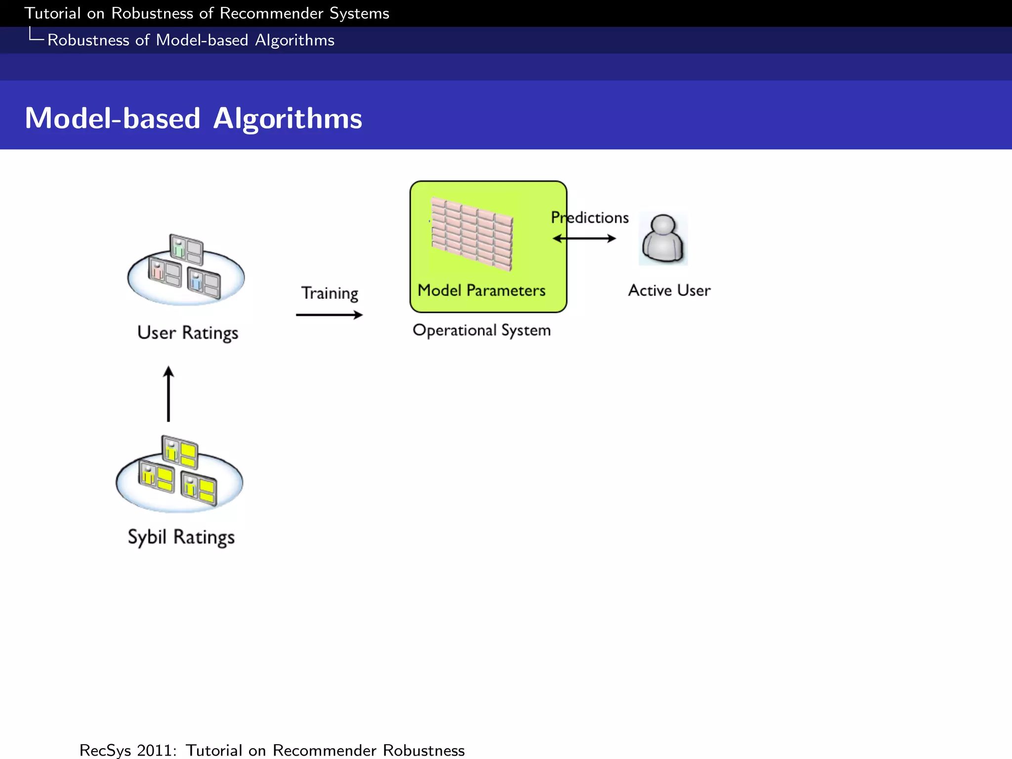Tutorial on Robustness of Recommender Systems
  Robustness of Model-based Algorithms



Model-based Algorithms




      RecSys 2011: Tutorial on Recommender Robustness
 