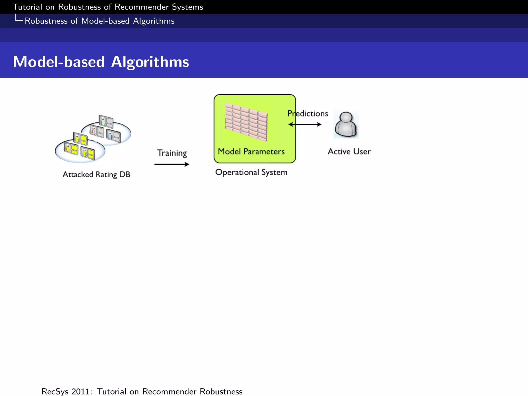 Tutorial on Robustness of Recommender Systems
  Robustness of Model-based Algorithms



Model-based Algorithms




      RecSys 2011: Tutorial on Recommender Robustness
 