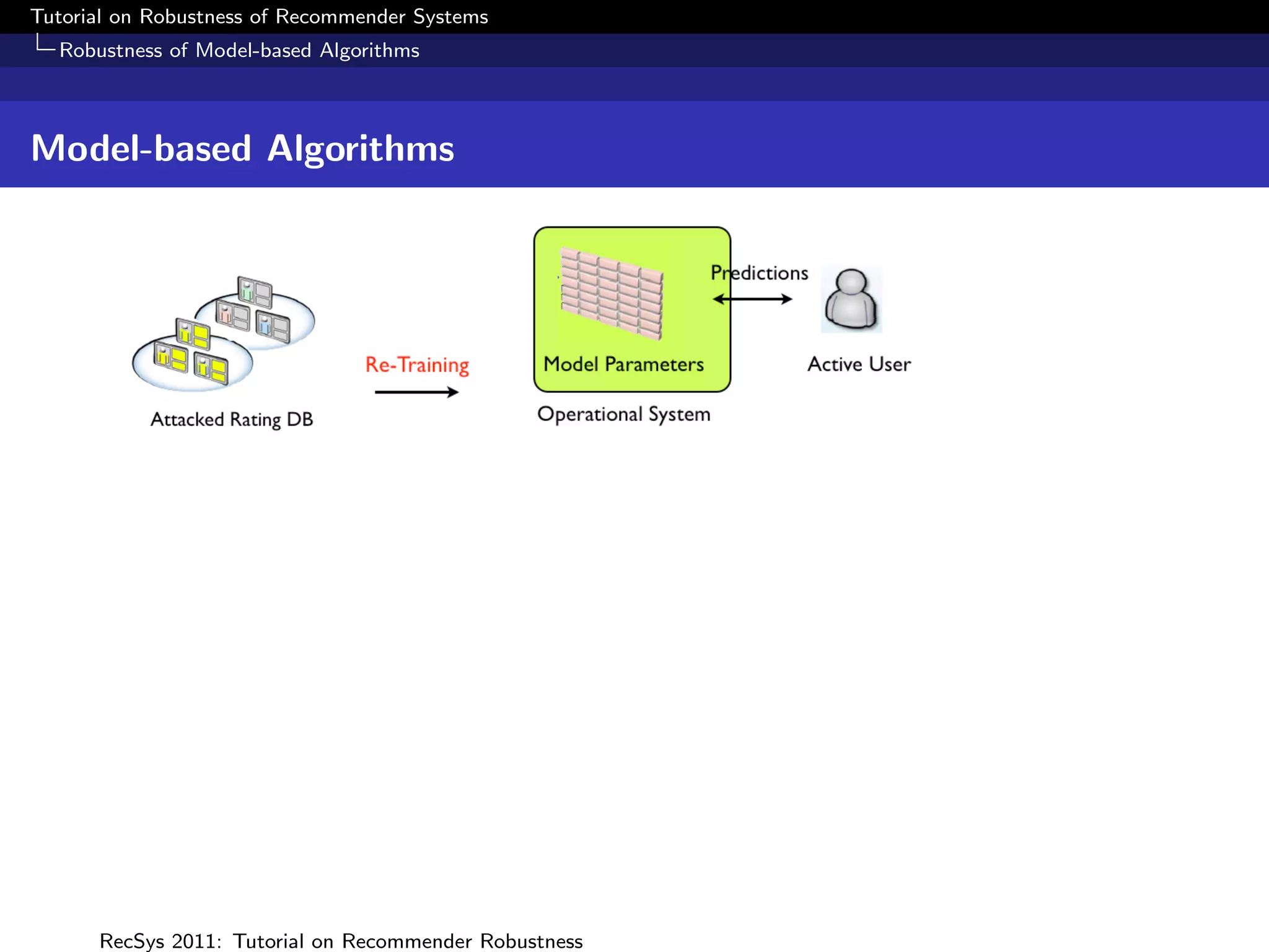 Tutorial on Robustness of Recommender Systems
  Robustness of Model-based Algorithms



Model-based Algorithms




      RecSys 2011: Tutorial on Recommender Robustness
 