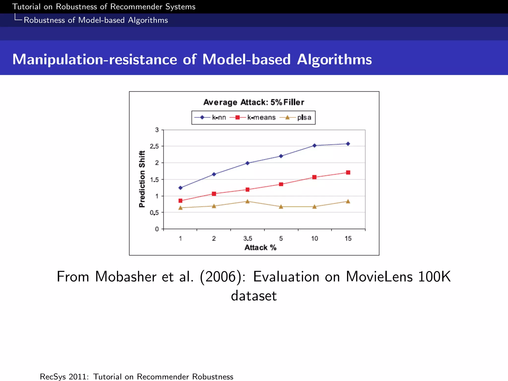 Tutorial on Robustness of Recommender Systems
  Robustness of Model-based Algorithms



Manipulation-resistance of Model-based Algorithms




          From Mobasher et al. (2006): Evaluation on MovieLens 100K
                                   dataset




      RecSys 2011: Tutorial on Recommender Robustness
 