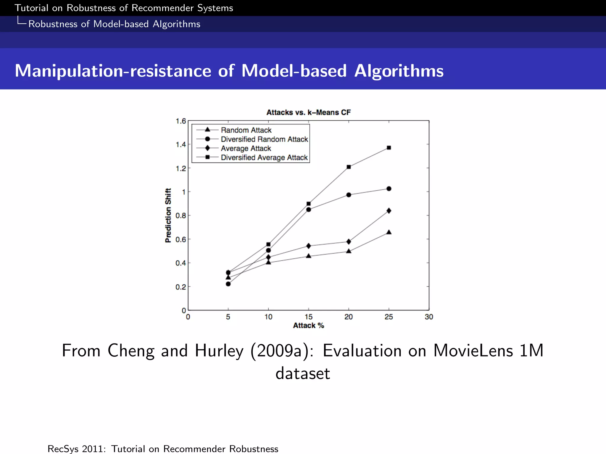 Tutorial on Robustness of Recommender Systems
  Robustness of Model-based Algorithms



Manipulation-resistance of Model-based Algorithms




         From Cheng and Hurley (2009a): Evaluation on MovieLens 1M
                                  dataset



      RecSys 2011: Tutorial on Recommender Robustness
 