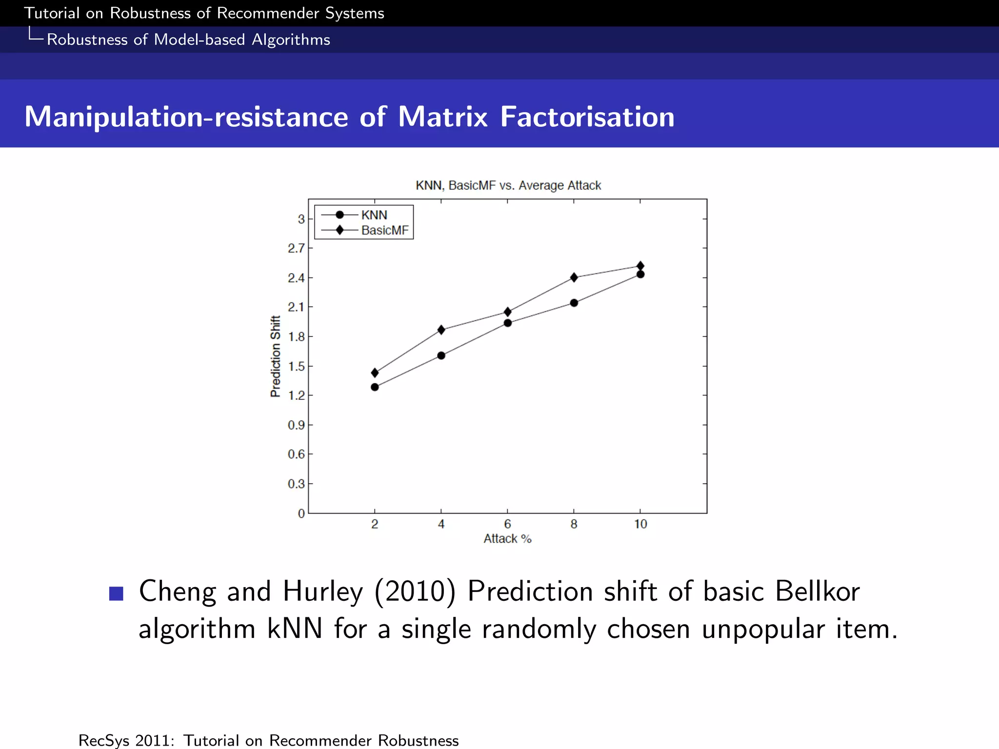 Tutorial on Robustness of Recommender Systems
  Robustness of Model-based Algorithms



Manipulation-resistance of Matrix Factorisation




              Cheng and Hurley (2010) Prediction shift of basic Bellkor
              algorithm kNN for a single randomly chosen unpopular item.


      RecSys 2011: Tutorial on Recommender Robustness
 